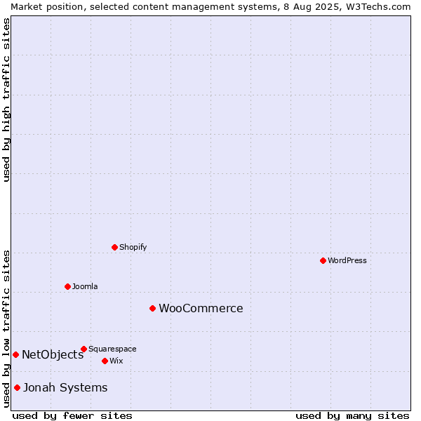 Market position of WooCommerce vs. Jonah Systems vs. NetObjects