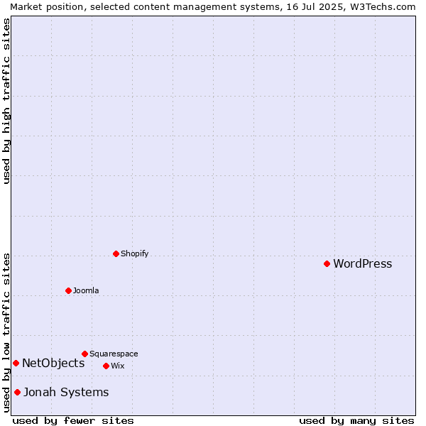 Market position of WordPress vs. Jonah Systems vs. NetObjects