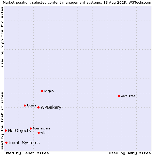 Market position of WPBakery vs. Jonah Systems vs. NetObjects