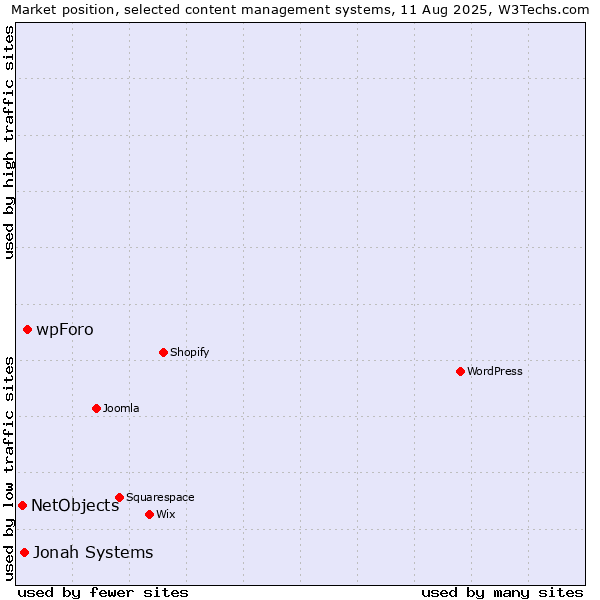 Market position of wpForo vs. Jonah Systems vs. NetObjects