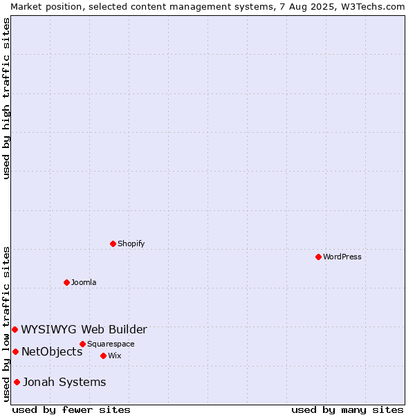 Market position of Jonah Systems vs. NetObjects vs. WYSIWYG Web Builder