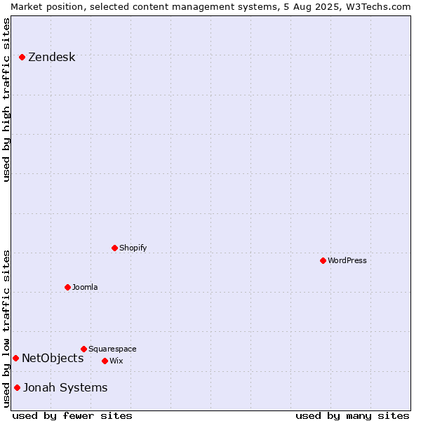 Market position of Zendesk vs. Jonah Systems vs. NetObjects