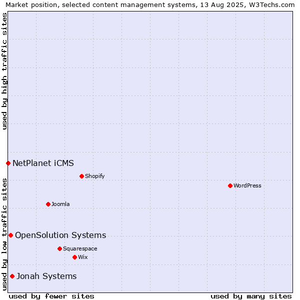 Market position of Jonah Systems vs. OpenSolution Systems vs. NetPlanet iCMS