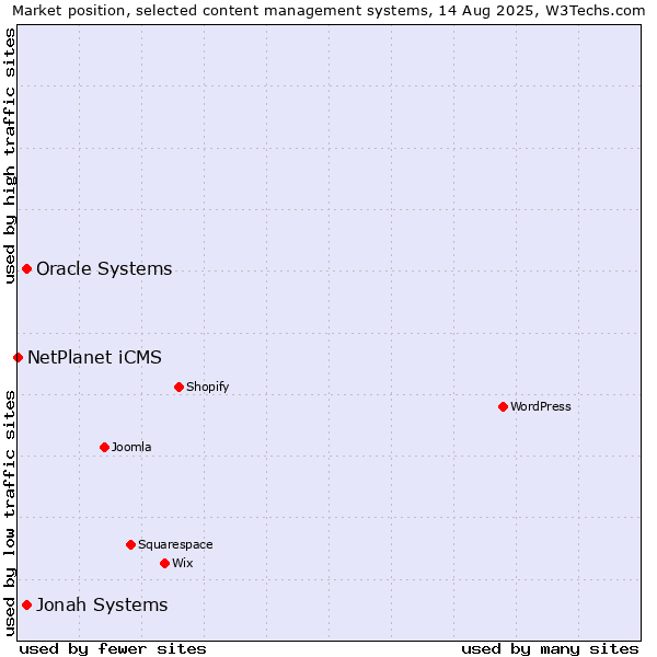 Market position of Jonah Systems vs. Oracle Systems vs. NetPlanet iCMS