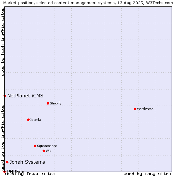 Market position of Jonah Systems vs. NetPlanet iCMS vs. PHPFox
