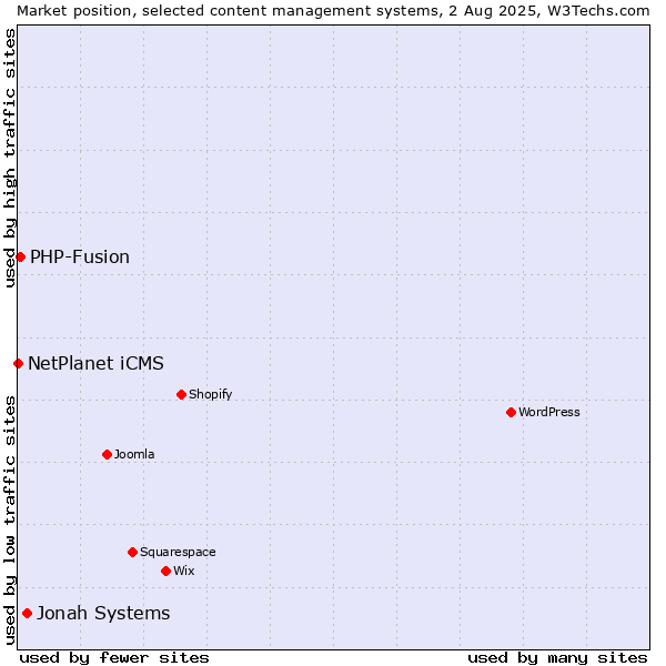 Market position of Jonah Systems vs. PHP-Fusion vs. NetPlanet iCMS