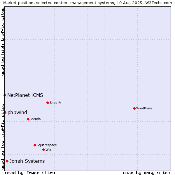 Market position of Jonah Systems vs. NetPlanet iCMS vs. phpwind