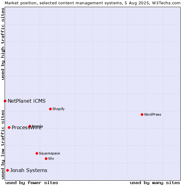 Market position of ProcessWire vs. Jonah Systems vs. NetPlanet iCMS