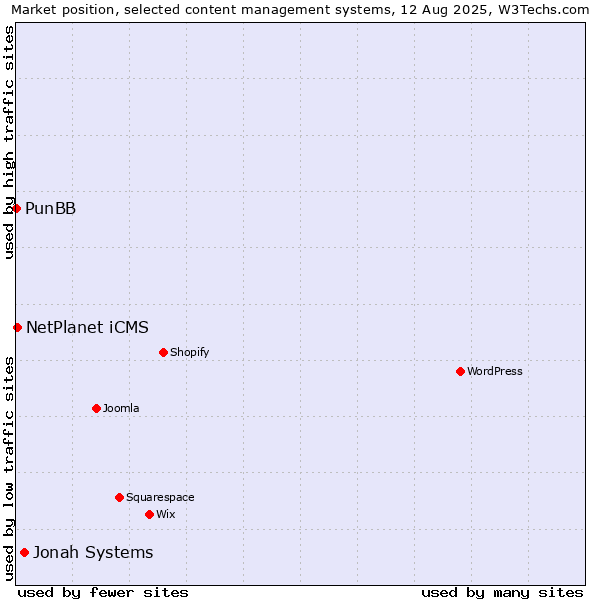 Market position of Jonah Systems vs. NetPlanet iCMS vs. PunBB