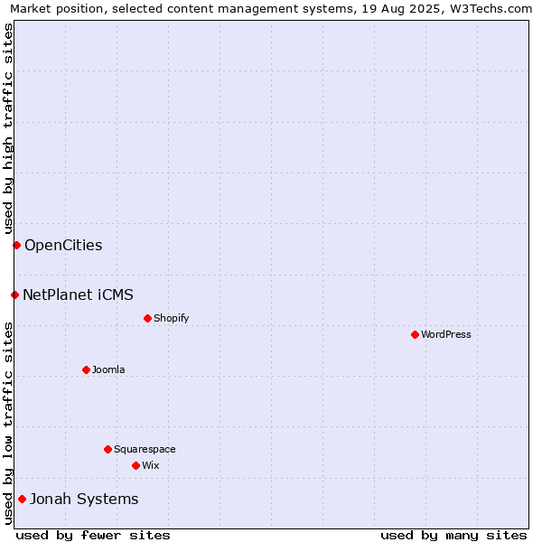 Market position of Jonah Systems vs. OpenCities vs. NetPlanet iCMS