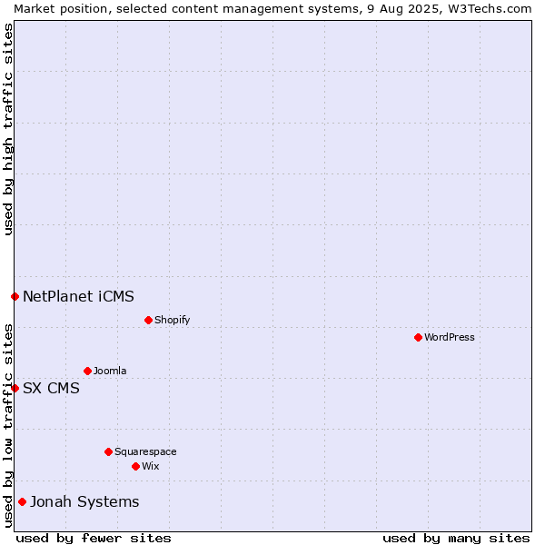 Market position of Jonah Systems vs. NetPlanet iCMS vs. SX CMS