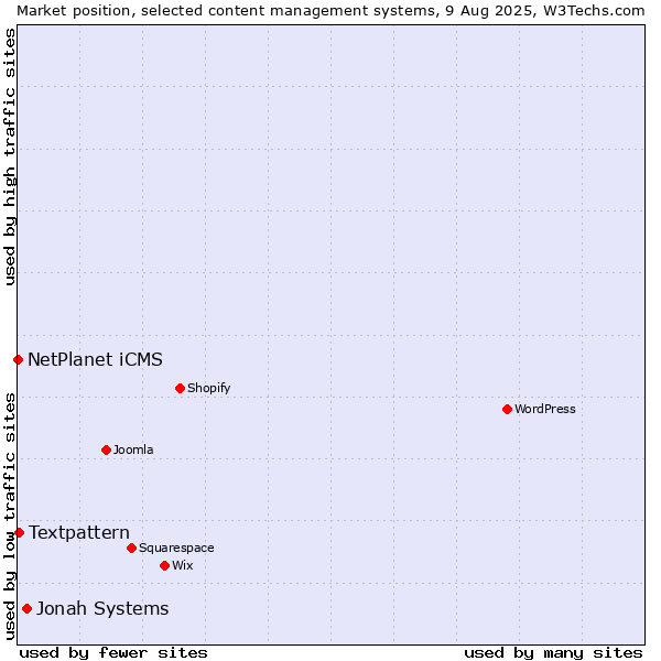Market position of Jonah Systems vs. Textpattern vs. NetPlanet iCMS