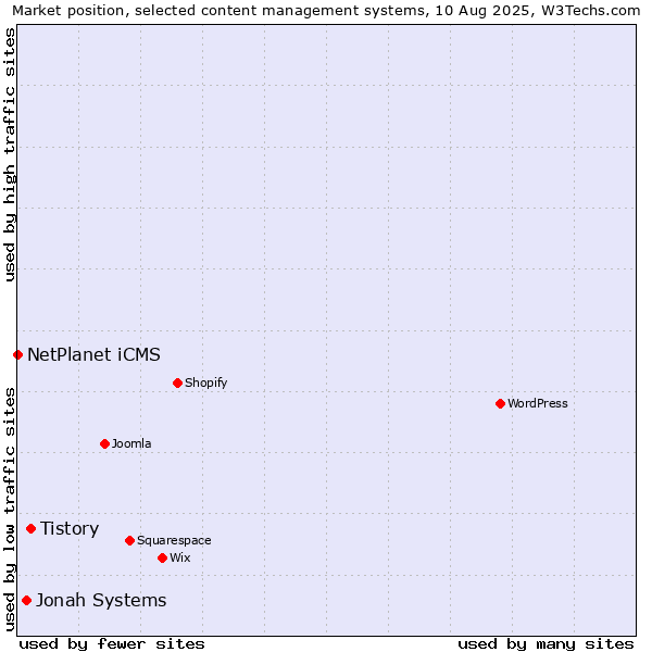 Market position of Tistory vs. Jonah Systems vs. NetPlanet iCMS