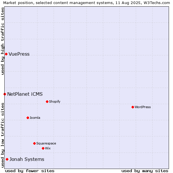 Market position of Jonah Systems vs. VuePress vs. NetPlanet iCMS