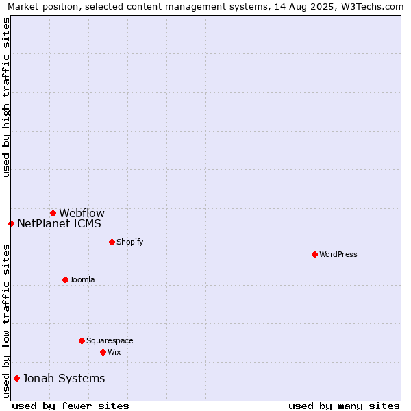 Market position of Webflow vs. Jonah Systems vs. NetPlanet iCMS