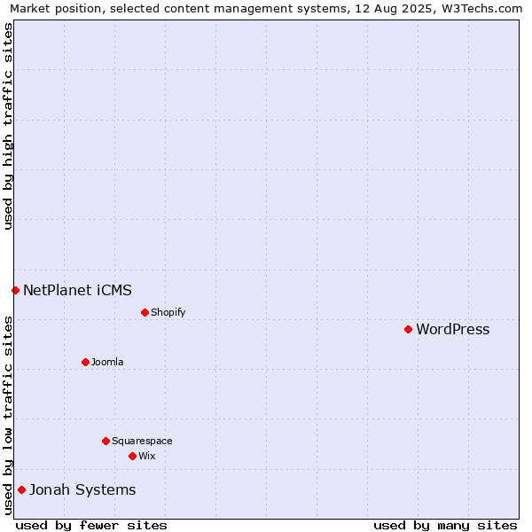Market position of WordPress vs. Jonah Systems vs. NetPlanet iCMS
