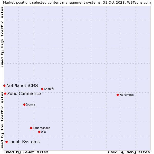 Market position of Jonah Systems vs. Zoho Commerce vs. NetPlanet iCMS