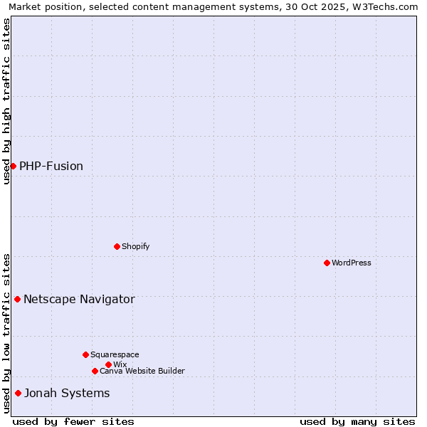 Market position of Jonah Systems vs. Netscape Navigator vs. PHP-Fusion