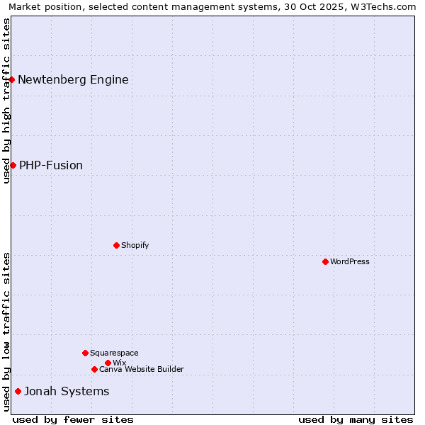 Market position of Jonah Systems vs. PHP-Fusion vs. Newtenberg Engine