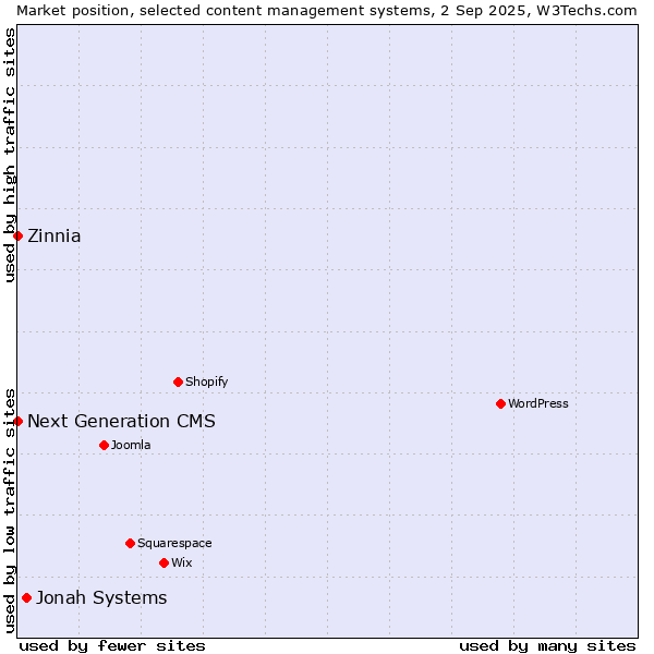 Market position of Jonah Systems vs. Zinnia vs. Next Generation CMS