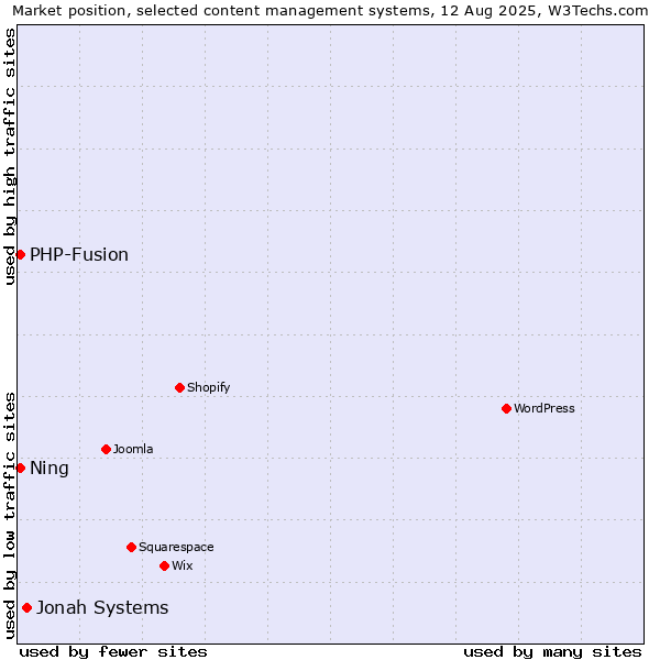 Market position of Jonah Systems vs. PHP-Fusion vs. Ning
