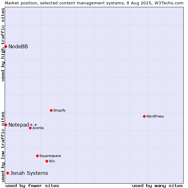 Market position of Jonah Systems vs. Notepad++ vs. NodeBB