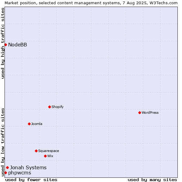 Market position of Jonah Systems vs. phpwcms vs. NodeBB