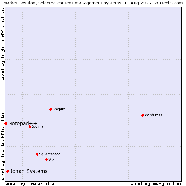 Market position of Jonah Systems vs. Notepad++