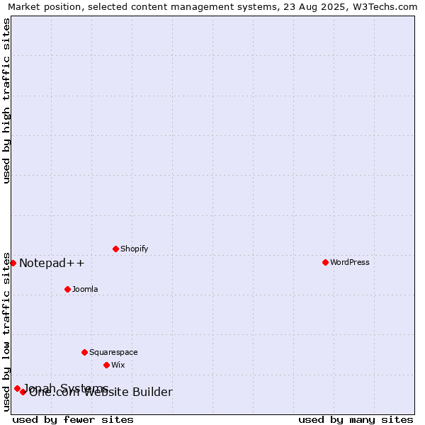 Market position of One.com Website Builder vs. Jonah Systems vs. Notepad++