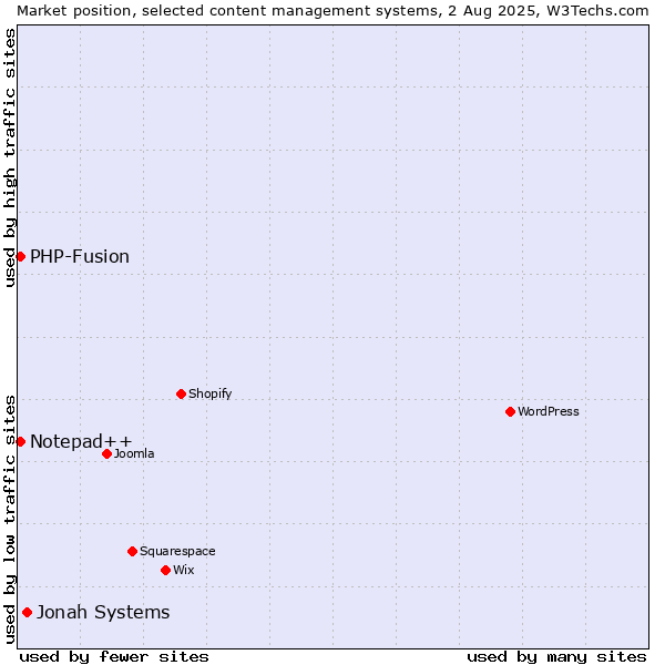 Market position of Jonah Systems vs. PHP-Fusion vs. Notepad++