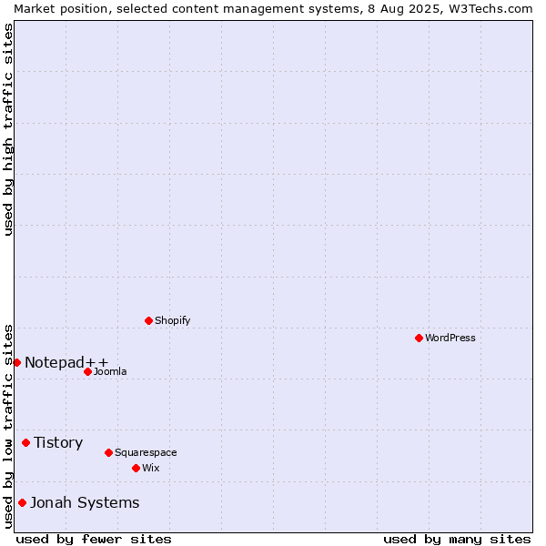 Market position of Tistory vs. Jonah Systems vs. Notepad++