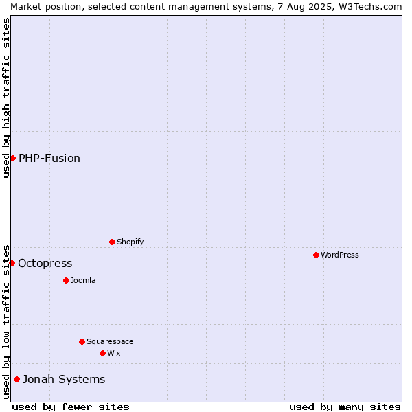 Market position of Jonah Systems vs. PHP-Fusion vs. Octopress