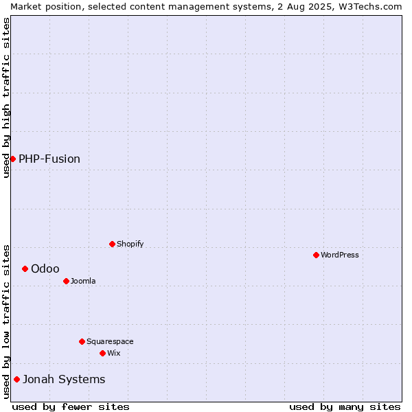 Market position of Odoo vs. Jonah Systems vs. PHP-Fusion
