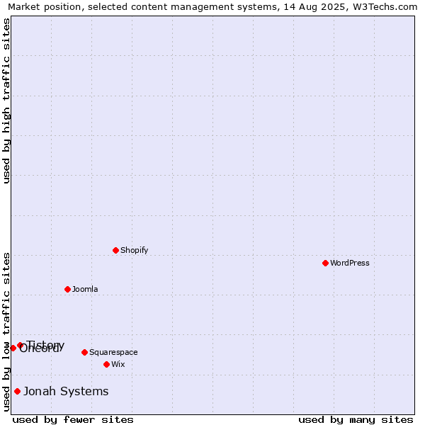 Market position of Tistory vs. Jonah Systems vs. Oncord