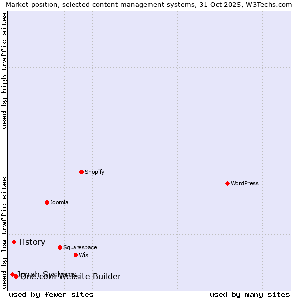 Market position of One.com Website Builder vs. Tistory vs. Jonah Systems
