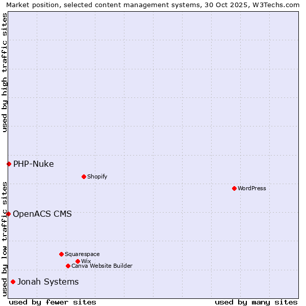 Market position of Jonah Systems vs. PHP-Nuke vs. OpenACS CMS
