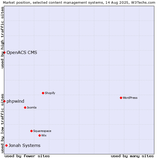 Market position of Jonah Systems vs. phpwind vs. OpenACS CMS