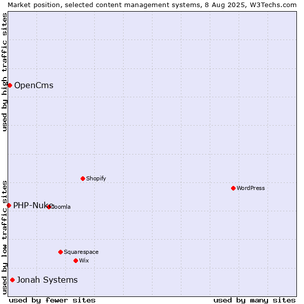 Market position of Jonah Systems vs. OpenCms vs. PHP-Nuke