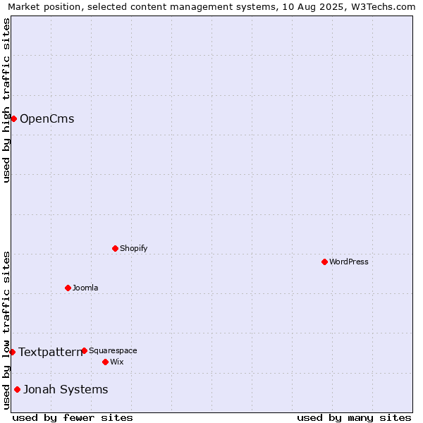 Market position of Jonah Systems vs. OpenCms vs. Textpattern
