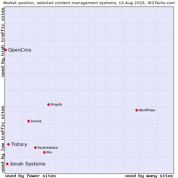 Market position of Tistory vs. Jonah Systems vs. OpenCms