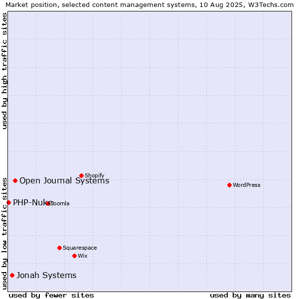 Market position of Open Journal Systems vs. Jonah Systems vs. PHP-Nuke