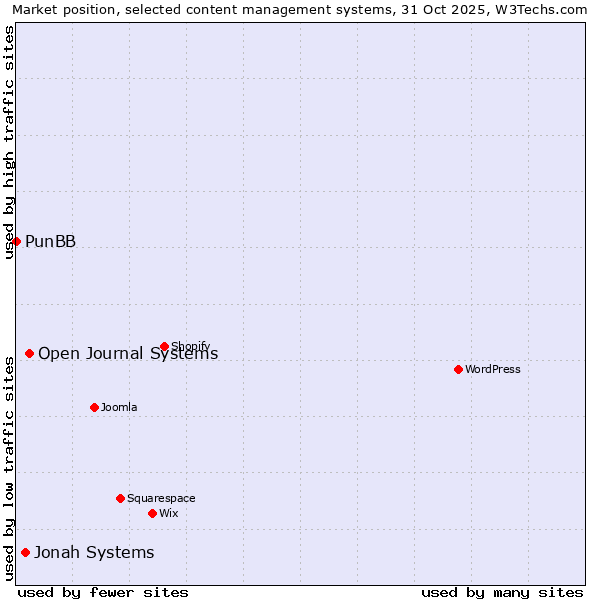 Market position of Open Journal Systems vs. Jonah Systems vs. PunBB