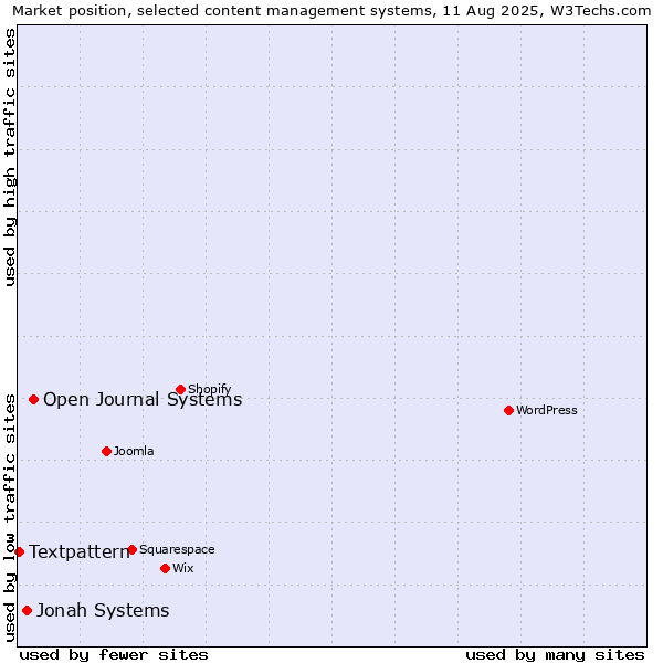 Market position of Open Journal Systems vs. Jonah Systems vs. Textpattern