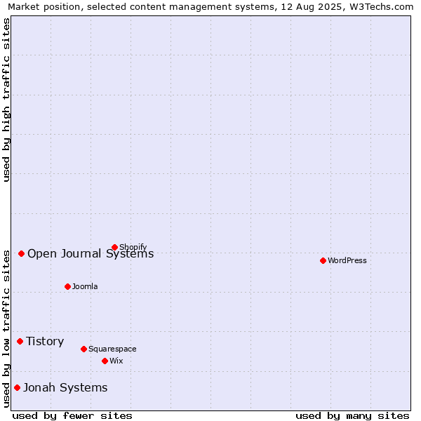 Market position of Open Journal Systems vs. Tistory vs. Jonah Systems