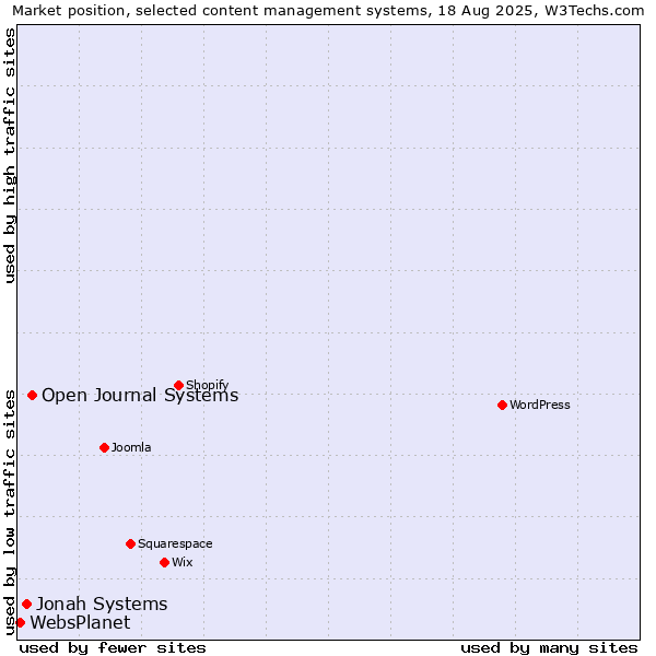 Market position of Open Journal Systems vs. Jonah Systems vs. WebsPlanet
