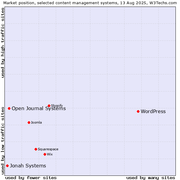 Market position of WordPress vs. Open Journal Systems vs. Jonah Systems