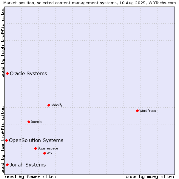 Market position of Jonah Systems vs. Oracle Systems vs. OpenSolution Systems