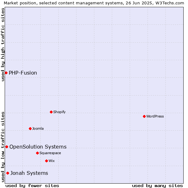 Market position of Jonah Systems vs. OpenSolution Systems vs. PHP-Fusion