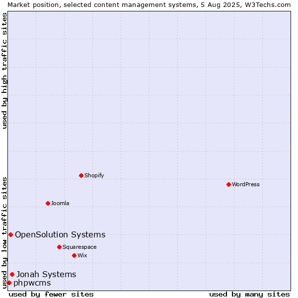 Market position of Jonah Systems vs. OpenSolution Systems vs. phpwcms