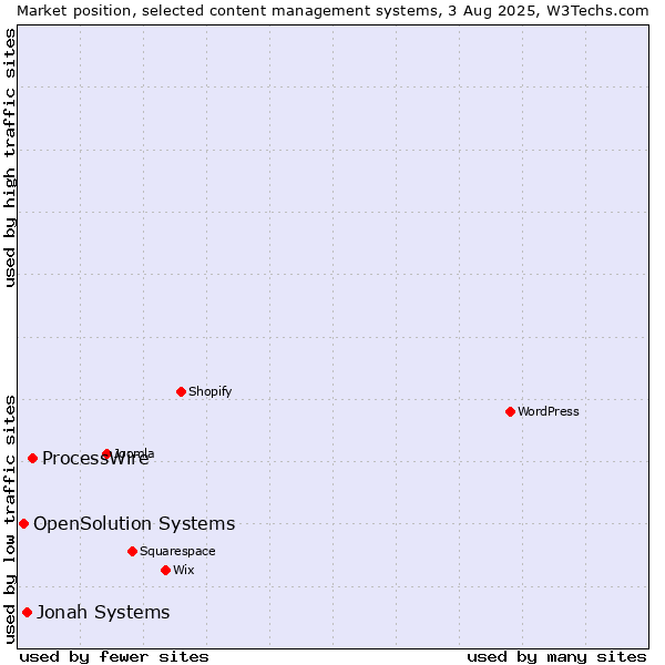 Market position of ProcessWire vs. Jonah Systems vs. OpenSolution Systems